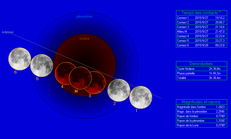 Diagramme d'éclipse de Lune